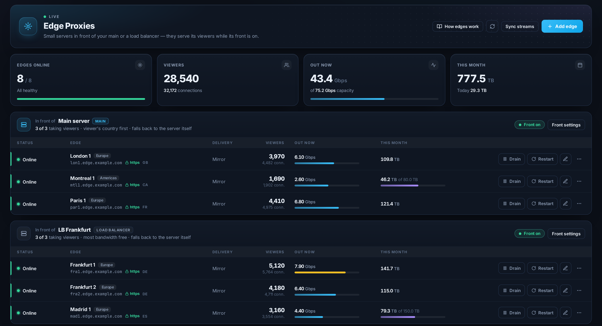 SolusTV Edge Proxies page, dark theme, edges grouped by the server they front