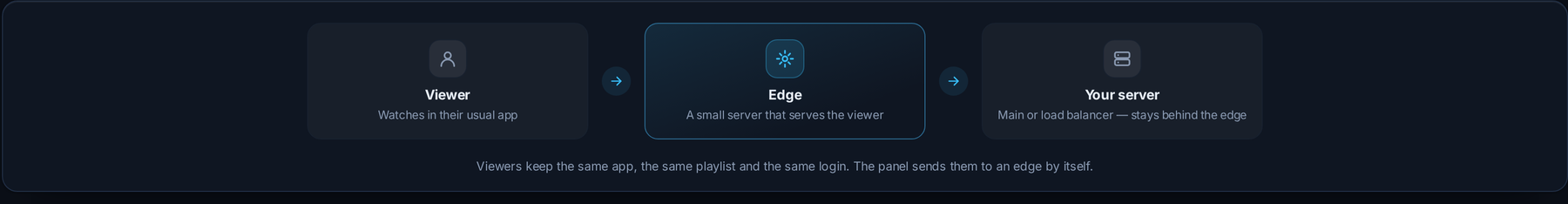 Diagram: the viewer watches in their usual app, the edge serves the viewer, your server stays behind the edge